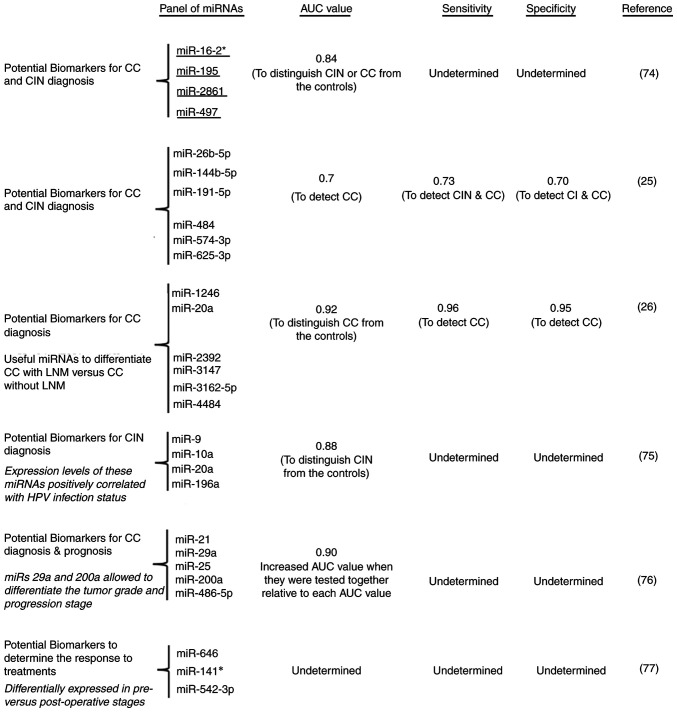 Circulating cervical cancer biomarkers potentially useful in medical attention (Review).