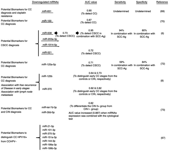 Circulating cervical cancer biomarkers potentially useful in medical attention (Review).