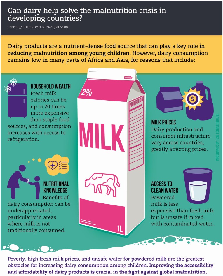 Can Dairy help solve the malnutrition crisis in developing countries?