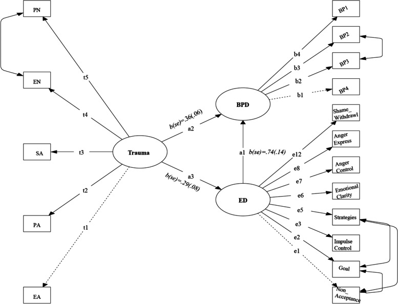 Differential associations between childhood maltreatment types and borderline personality disorder from the perspective of emotion dysregulation.