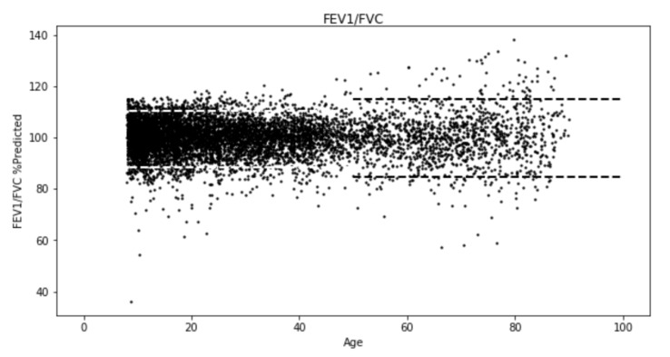 Spirometry Reference Equations Including Existing and Novel Parameters.