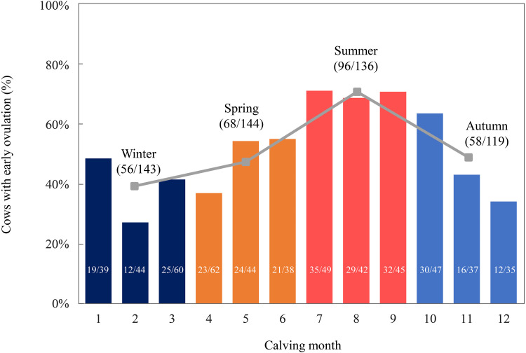 Seasonality in resumption of ovarian activity and reproductive performance of postpartum Holstein cows.