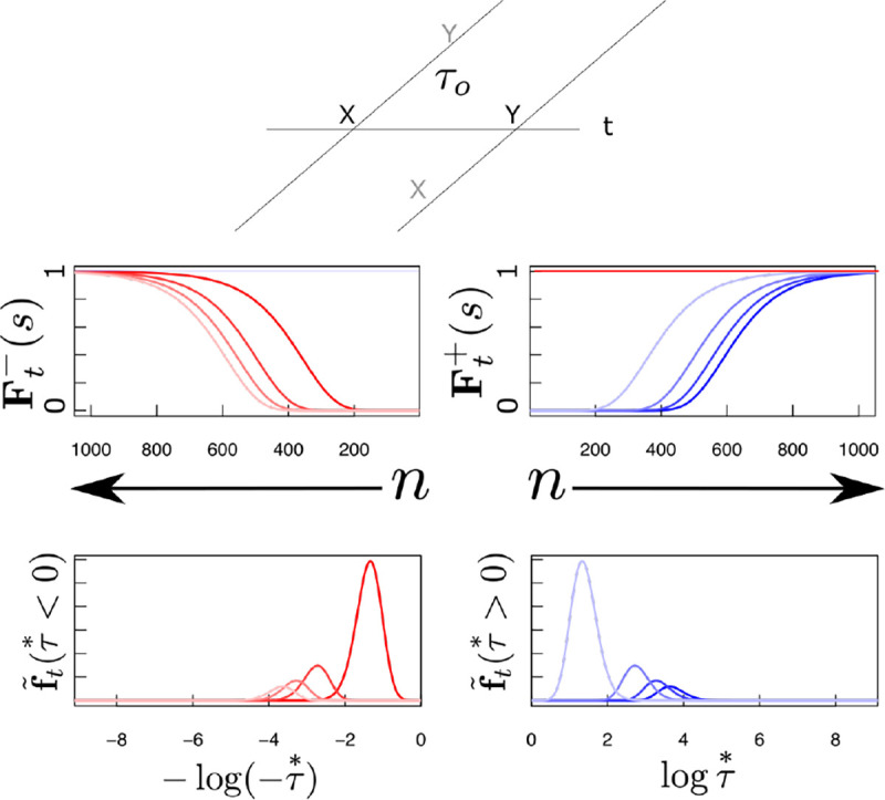 Learning temporal relationships between symbols with Laplace Neural Manifolds.