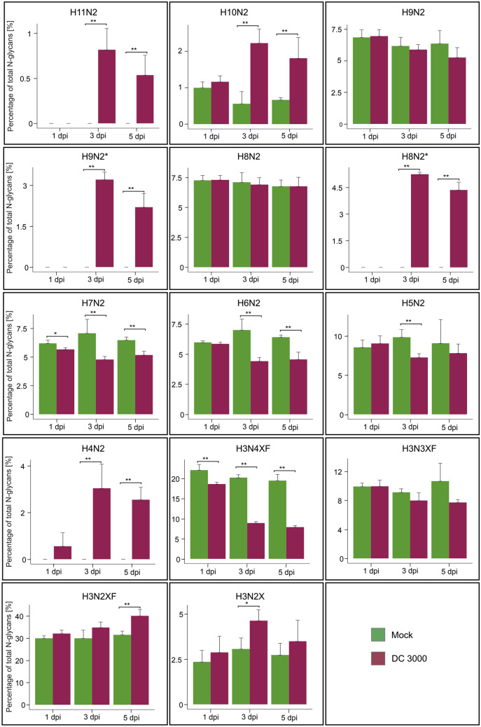 Pseudomonas syringae DC3000 infection increases glucosylated N-glycans in Arabidopsis thaliana.