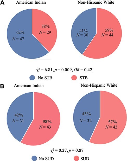 Neural processes of inhibitory control in American Indian peoples are associated with reduced mental health problems.