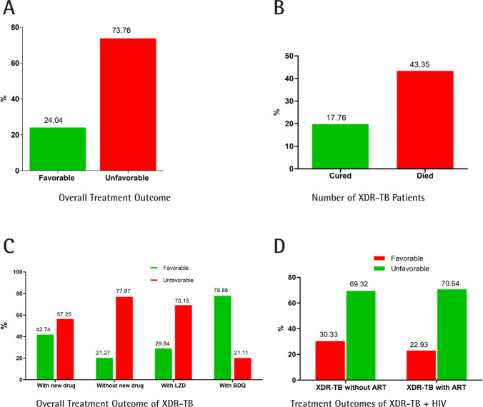 A systematic review on extensively drug-resistant tuberculosis from 2009 to 2020: special emphases on treatment outcomes.