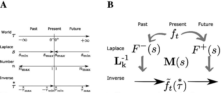 Learning temporal relationships between symbols with Laplace Neural Manifolds.