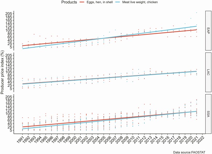 Smallholder poultry production in the context of increasing global food prices: roles in poverty reduction and food security.