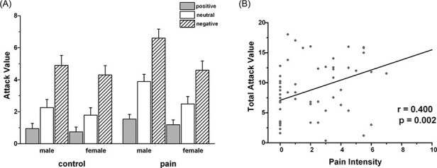 Incidental physical pain reduces brain activities associated with affective social feedback and increases aggression.