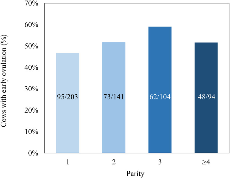 Seasonality in resumption of ovarian activity and reproductive performance of postpartum Holstein cows.