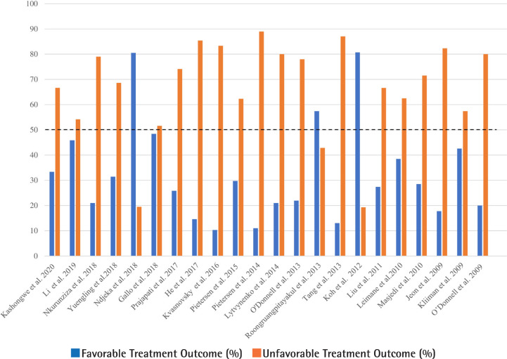 A systematic review on extensively drug-resistant tuberculosis from 2009 to 2020: special emphases on treatment outcomes.