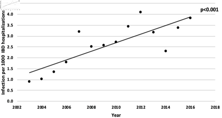 Cytomegalovirus Infection Is Associated With Adverse Outcomes Among Hospitalized Pediatric Patients With Inflammatory Bowel Disease.