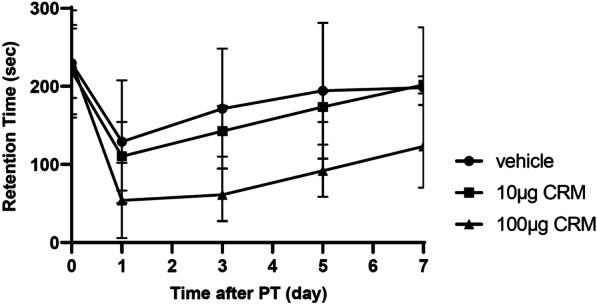 Polycyclic aromatic hydrocarbons in urban particle matter exacerbate movement disorder after ischemic stroke via potentiation of neuroinflammation.