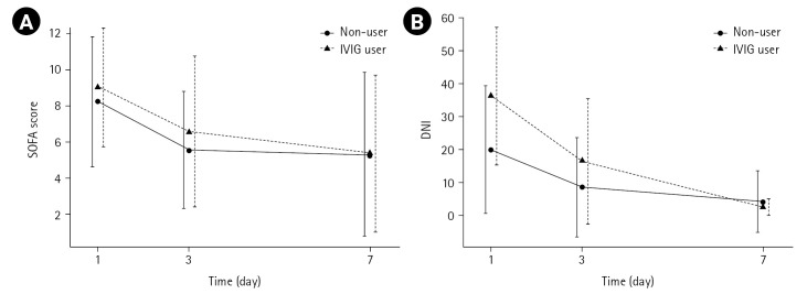 Adjuvant intravenous immunoglobulin administration on postoperative critically ill patients with secondary peritonitis: a retrospective study.