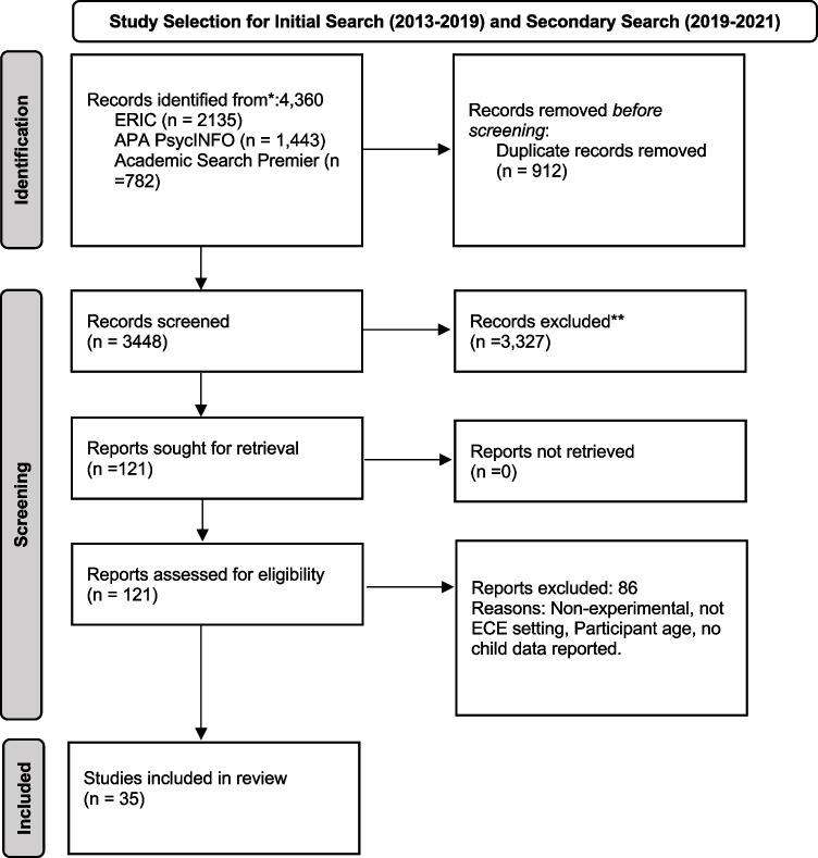 Incorporating Technology into Instruction in Early Childhood Classrooms: a Systematic Review