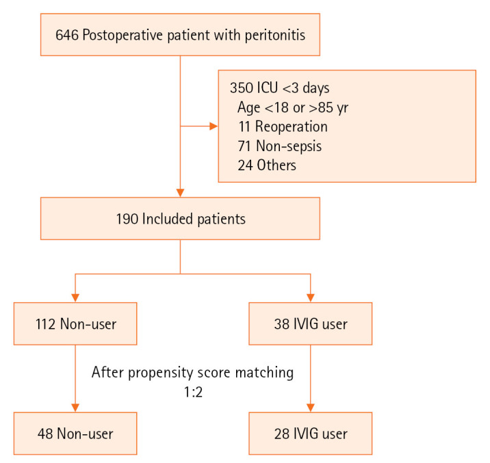 Adjuvant intravenous immunoglobulin administration on postoperative critically ill patients with secondary peritonitis: a retrospective study.