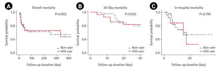 Adjuvant intravenous immunoglobulin administration on postoperative critically ill patients with secondary peritonitis: a retrospective study.