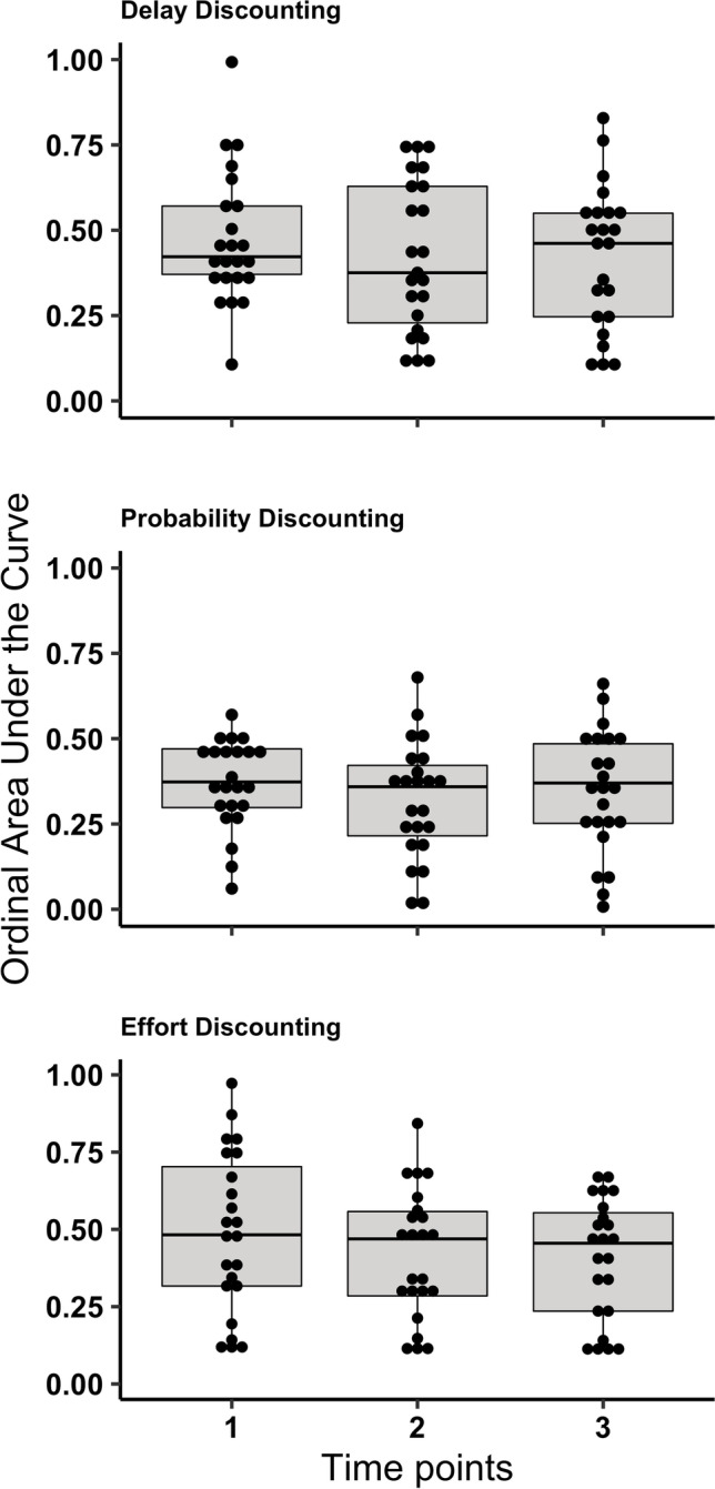 Moderate Stability among Delay, Probability, and Effort Discounting in Humans.