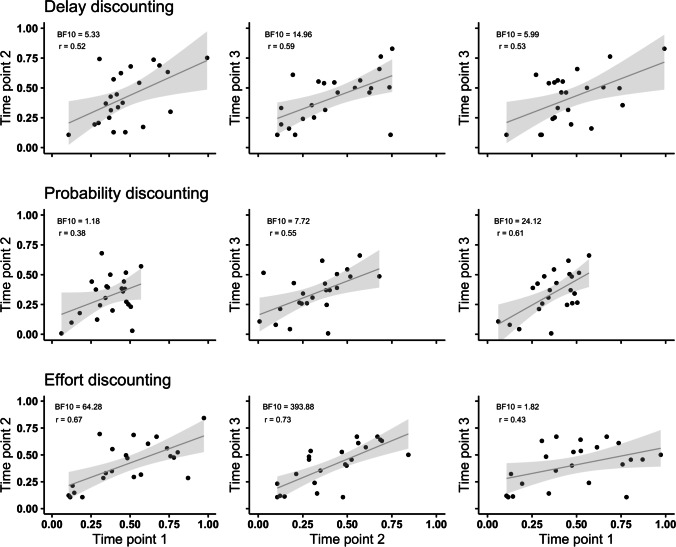 Moderate Stability among Delay, Probability, and Effort Discounting in Humans.