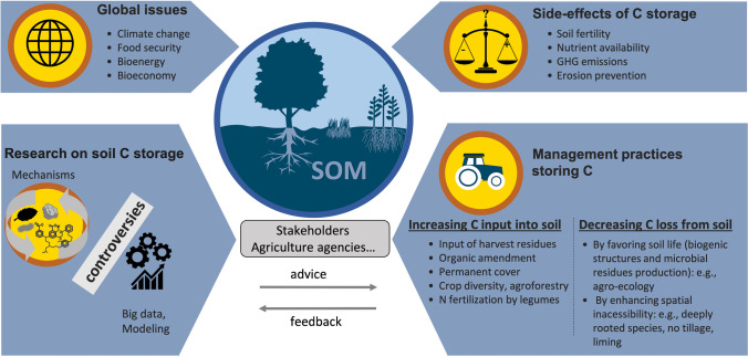 Current controversies on mechanisms controlling soil carbon storage: implications for interactions with practitioners and policy-makers. A review