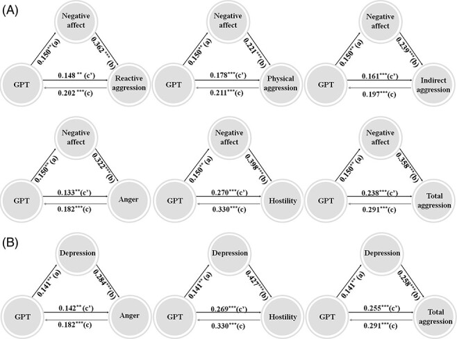 Greed personality trait links to negative psychopathology and underlying neural substrates.