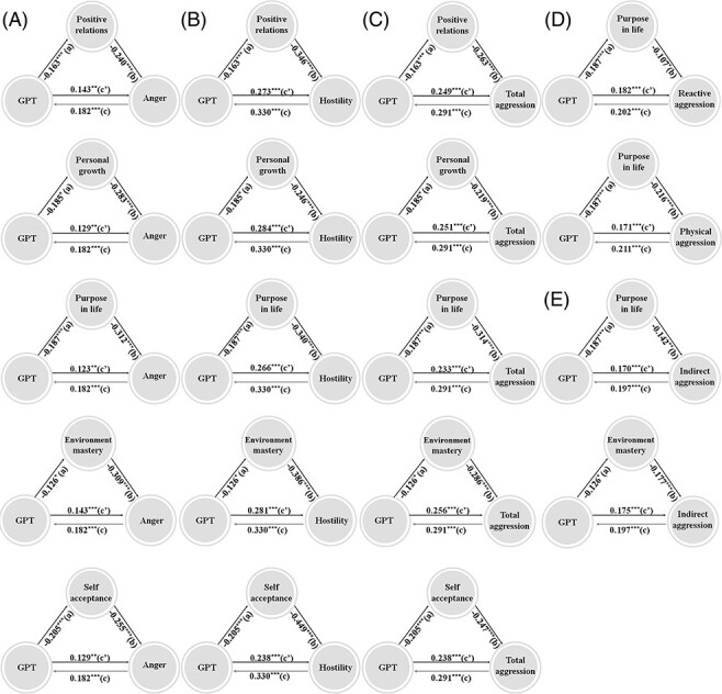 Greed personality trait links to negative psychopathology and underlying neural substrates.