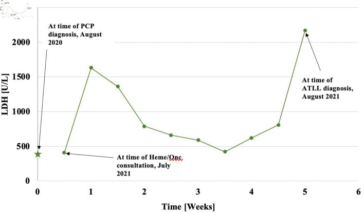 Mature Type T-Lymphoblastic Leukemia/Lymphoma Presenting With Isolated Central Nervous System Symptomatology in a Patient With Giant Cell Arteritis on Long-Term Steroid Treatment.