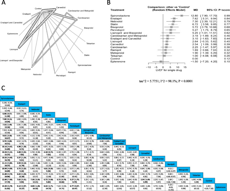 Efficacy and safety of cardioprotective drugs in chemotherapy-induced cardiotoxicity: an updated systematic review & network meta-analysis.