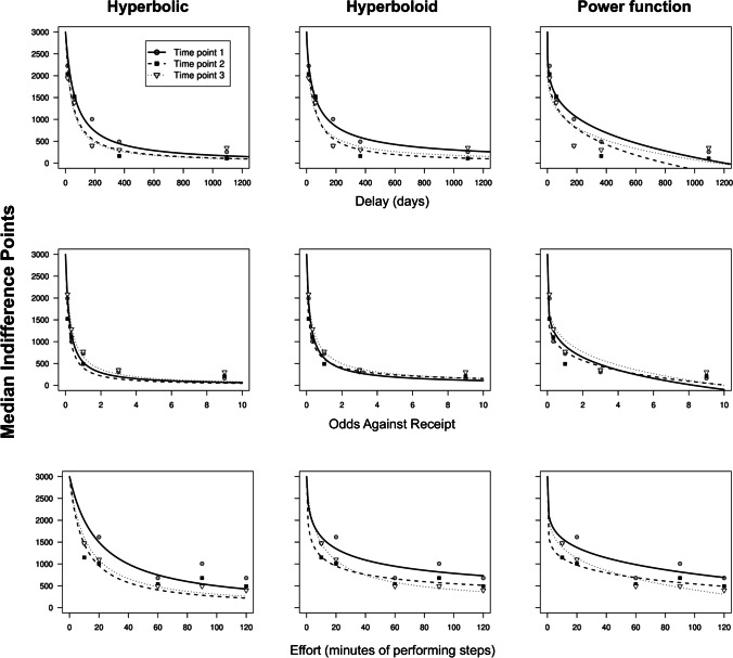 Moderate Stability among Delay, Probability, and Effort Discounting in Humans.