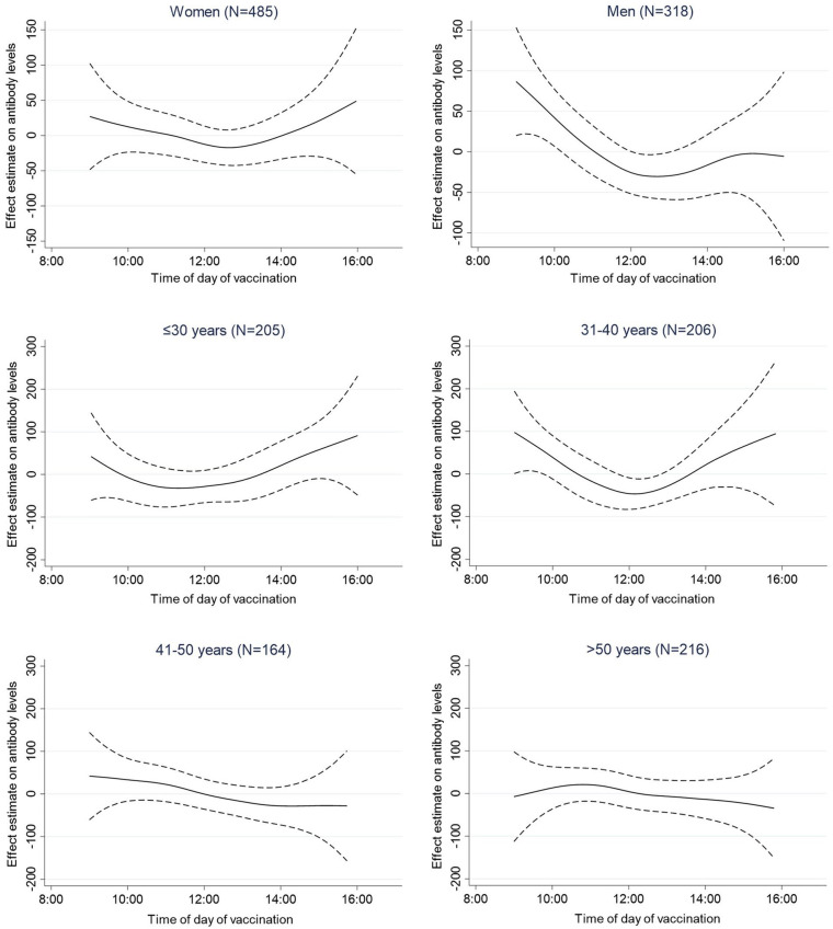 The Association of Time of Day of ChAdOx1 nCoV-19 Vaccine Administration With SARS-CoV-2 Anti-Spike IgG Antibody Levels: An Exploratory Observational Study.