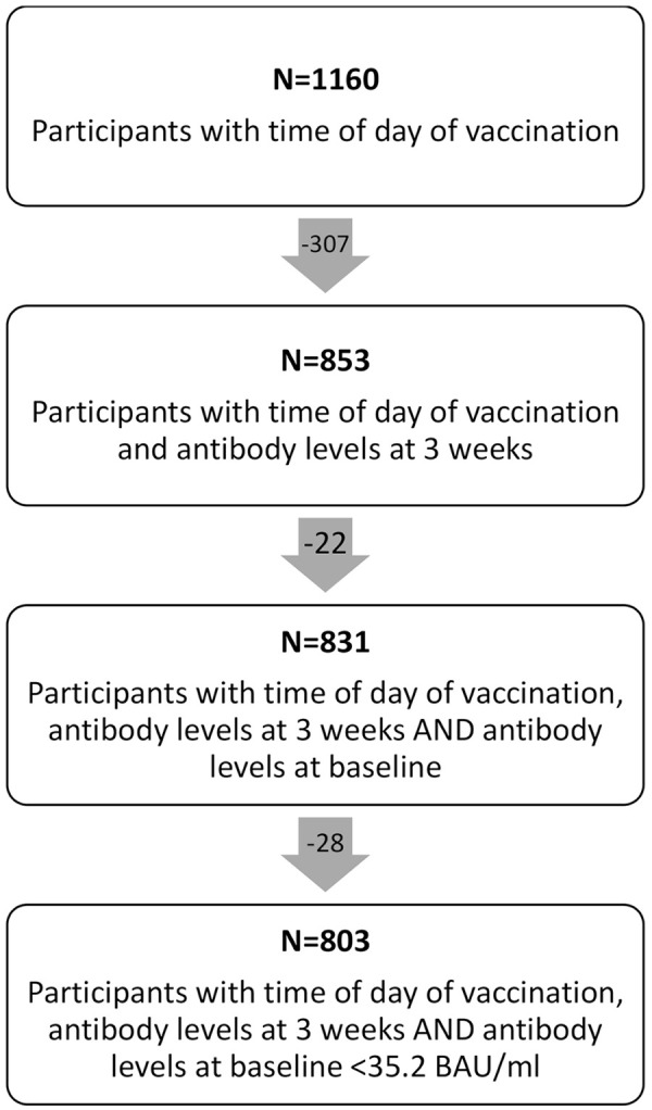 The Association of Time of Day of ChAdOx1 nCoV-19 Vaccine Administration With SARS-CoV-2 Anti-Spike IgG Antibody Levels: An Exploratory Observational Study.