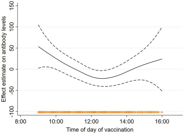 The Association of Time of Day of ChAdOx1 nCoV-19 Vaccine Administration With SARS-CoV-2 Anti-Spike IgG Antibody Levels: An Exploratory Observational Study.