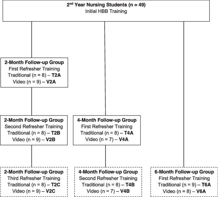 Effect of repeat refresher courses on neonatal resuscitation skill decay: an experimental comparative study of in-person and video-based simulation training.