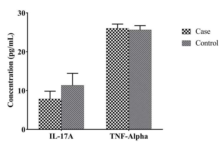 Possible Role of <i>Leukemia Inhibitory</i> Factor and Inflammatory Cytokines in The Recurrent Spontaneous Abortion: A Case-Control Study.