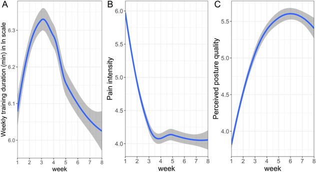 Personalizing digital pain management with adapted machine learning approach.