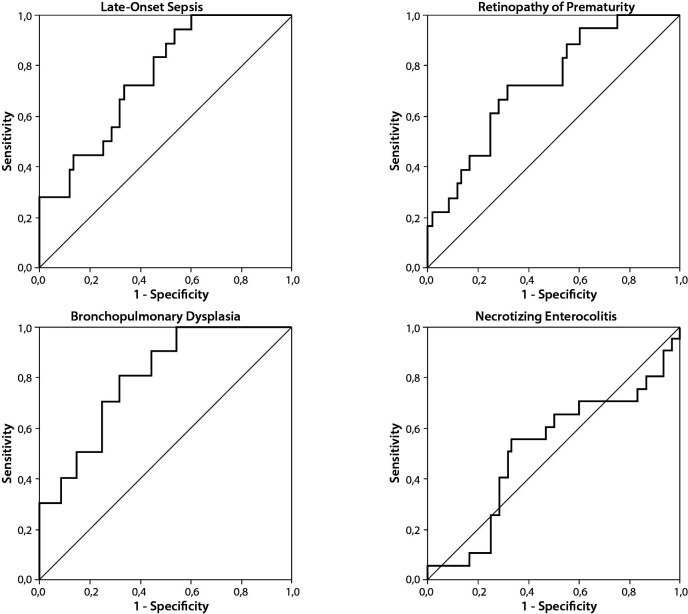 The relationship of melatonin concentration in preterm infants and adverse outcomes in the late neonatal period.