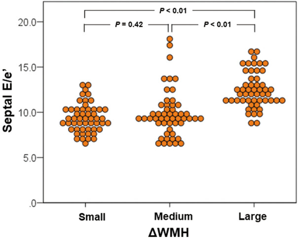 Septal E/e' Ratio Is Associated With Cerebral White Matter Hyperintensity Progression in Young-Old Hypertensive Patients.