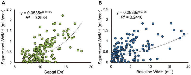 Septal E/e' Ratio Is Associated With Cerebral White Matter Hyperintensity Progression in Young-Old Hypertensive Patients.