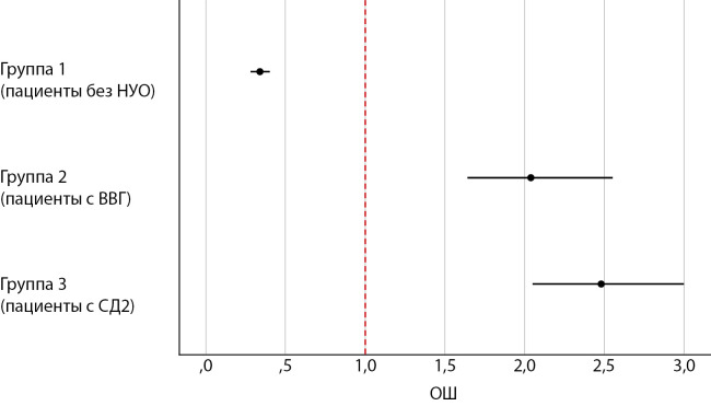 [The impact of carbohydrate metabolism disorders on the early and long-term clinical outcomes of patients with COVID-19 according to the AKTIV and AKTIV 2 registries].