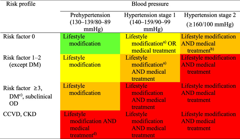 The 2022 focused update of the 2018 Korean Hypertension Society Guidelines for the management of hypertension.