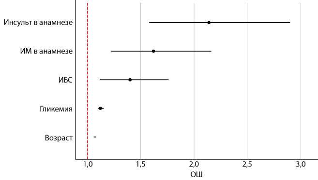 [The impact of carbohydrate metabolism disorders on the early and long-term clinical outcomes of patients with COVID-19 according to the AKTIV and AKTIV 2 registries].