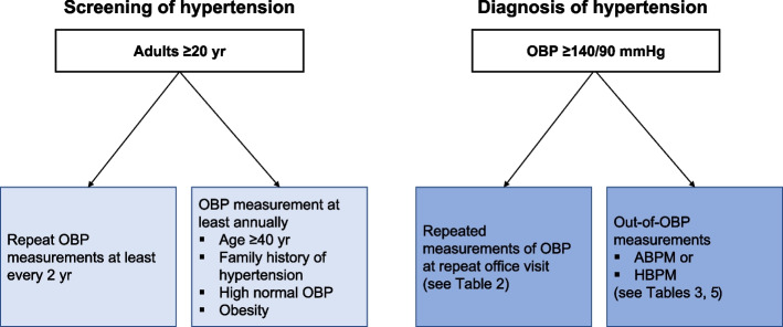 The 2022 focused update of the 2018 Korean Hypertension Society Guidelines for the management of hypertension.