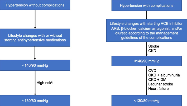 The 2022 focused update of the 2018 Korean Hypertension Society Guidelines for the management of hypertension.