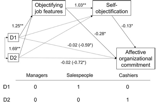 When Workers Feel Like Objects: A Field Study on Self-Objectification and Affective Organizational Commitment.