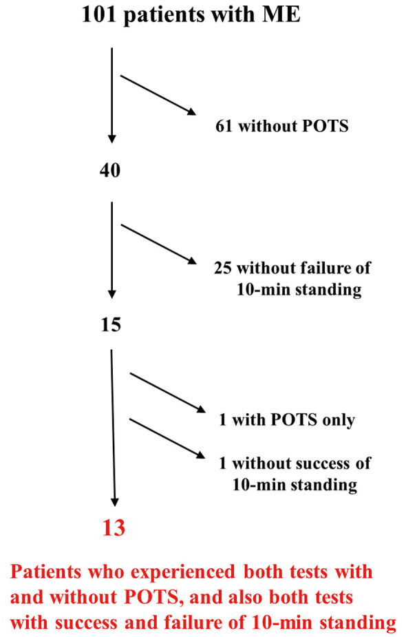 Orthostatic Intolerance and Chronotropic Incompetence in Patients With Myalgic Encephalomyelitis or Chronic Fatigue Syndrome.