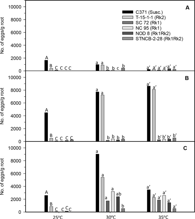 Effect of Soil Temperature on Reproduction of Root-knot Nematodes in Flue-cured Tobacco with Homozygous <i>Rk1</i> and/or <i>Rk2</i> Resistance Genes.