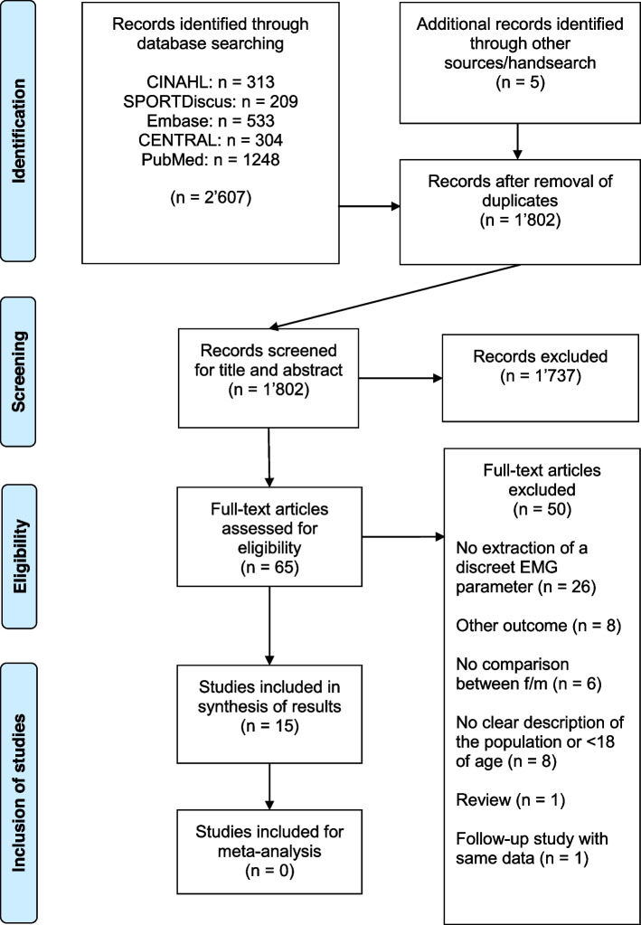 Sex-specific differences in neuromuscular activation of the knee stabilizing muscles in adults - a systematic review.