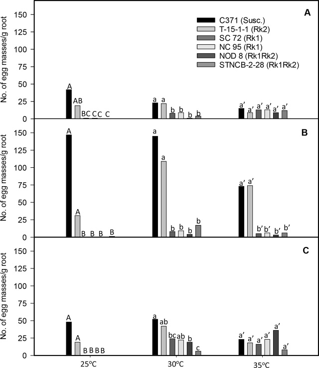 Effect of Soil Temperature on Reproduction of Root-knot Nematodes in Flue-cured Tobacco with Homozygous <i>Rk1</i> and/or <i>Rk2</i> Resistance Genes.