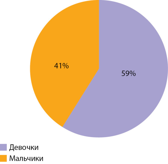 [Electroencephalogram features in children with congenital hyperinsulinism treated according to the international protocol in Russian Federation].