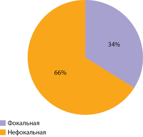 [Electroencephalogram features in children with congenital hyperinsulinism treated according to the international protocol in Russian Federation].